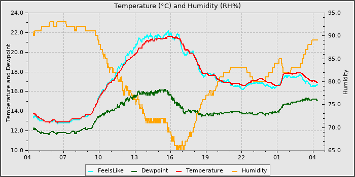 Temperature