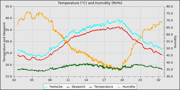 Temperature
