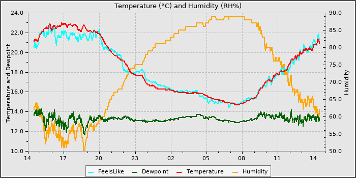 Temperature