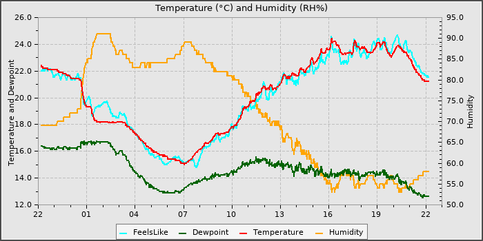 Temperature