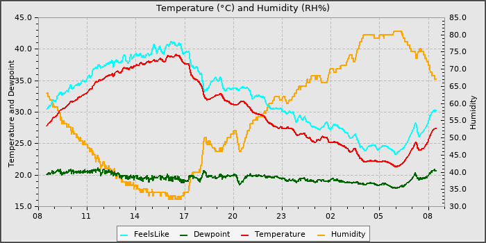 Temperature