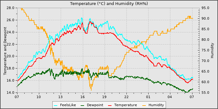 Temperature