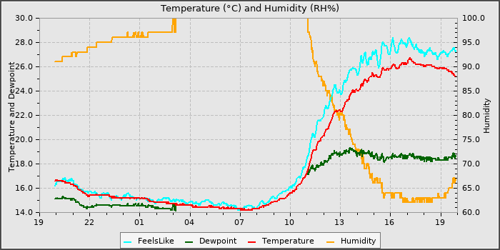 Temperature