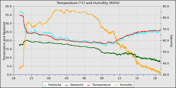 Temperature