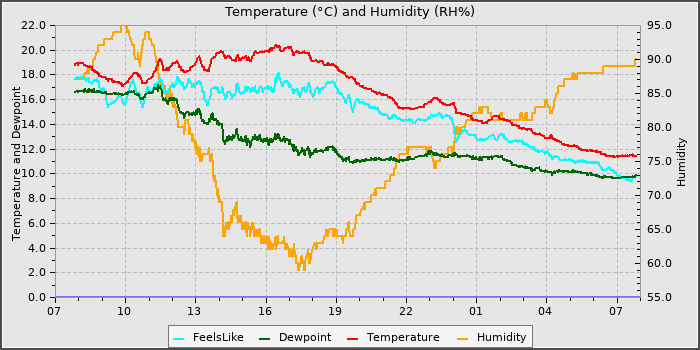 Temperature