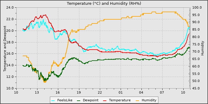 Temperature