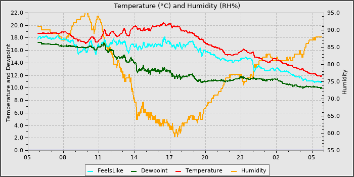 Temperature
