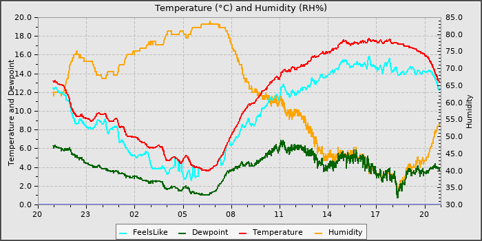 Temperature