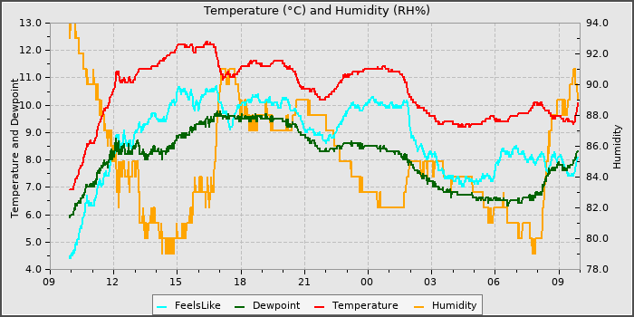 Temperature