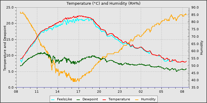 Temperature