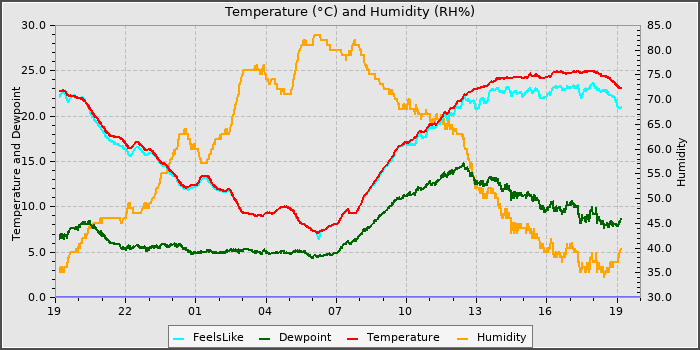 Temperature