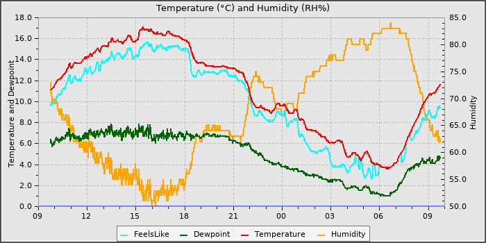 Temperature