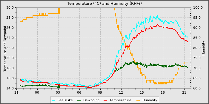 Temperature