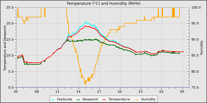 Temperature