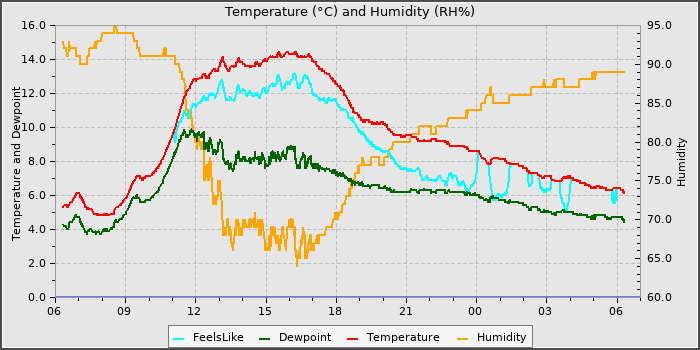 Temperature