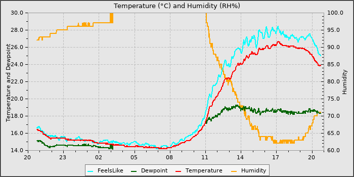 Temperature
