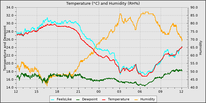 Temperature