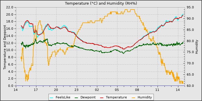 Temperature