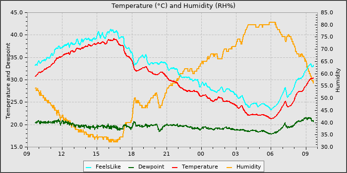 Temperature