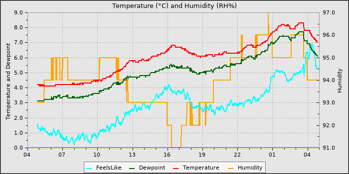 Temperature