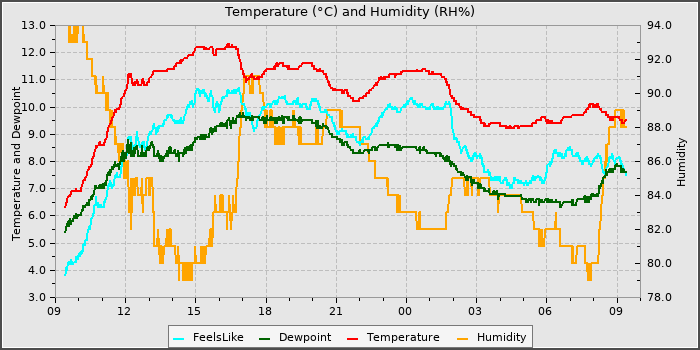 Temperature