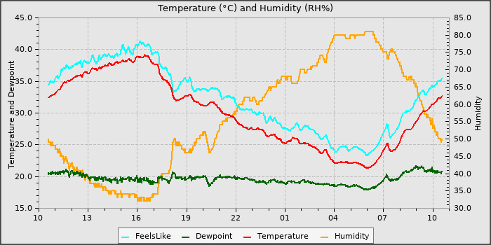 Temperature