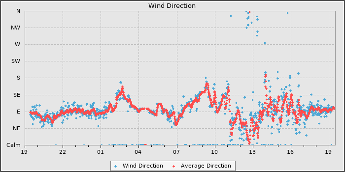 Wind Direction