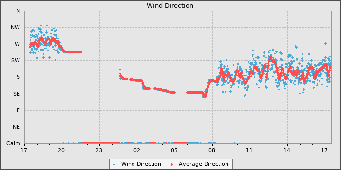 Wind Direction