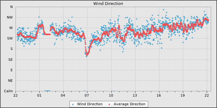 Wind Direction