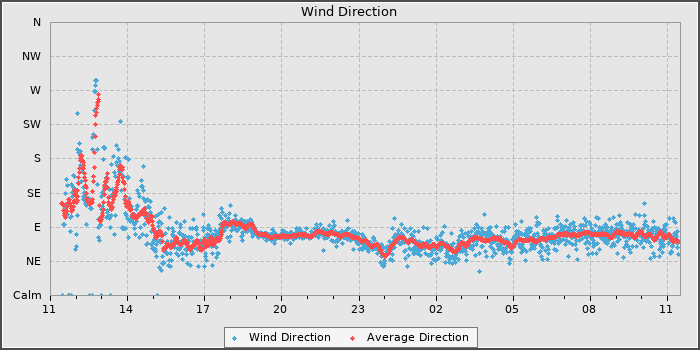 Wind Direction