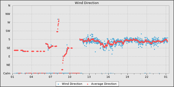 Wind Direction
