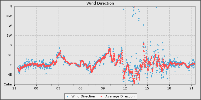 Wind Direction