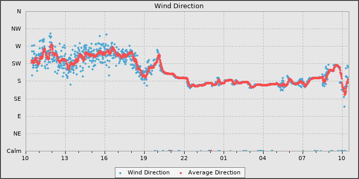 Wind Direction