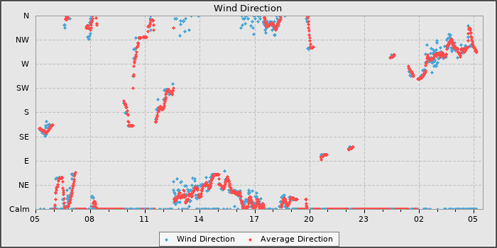 Wind Direction