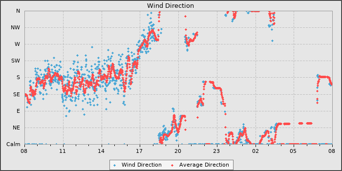 Wind Direction