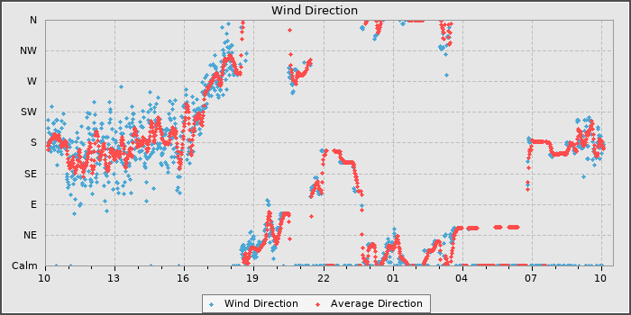 Wind Direction