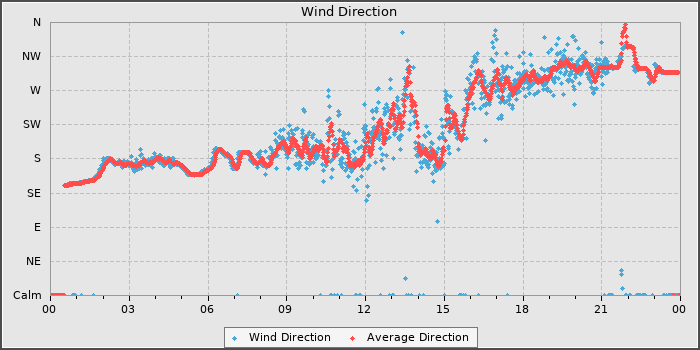 Wind Direction