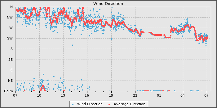 Wind Direction