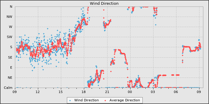 Wind Direction