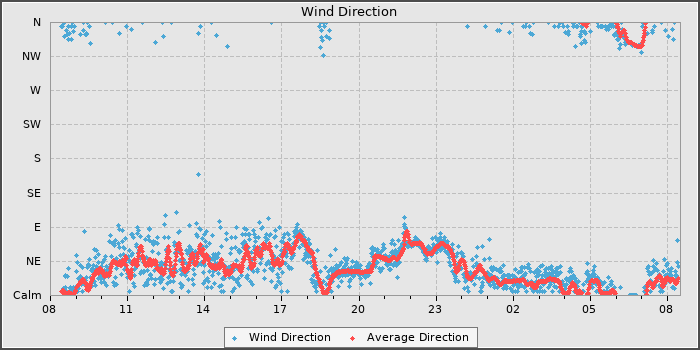 Wind Direction