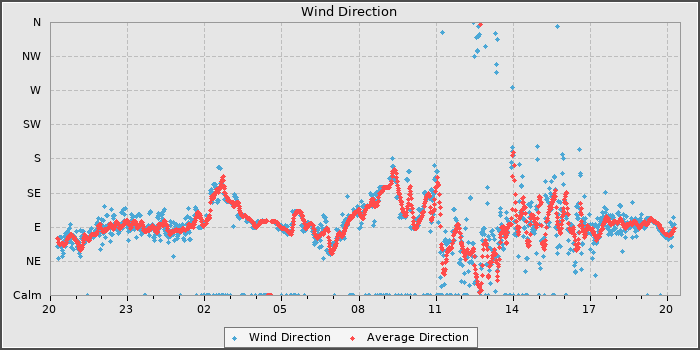 Wind Direction