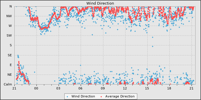 Wind Direction