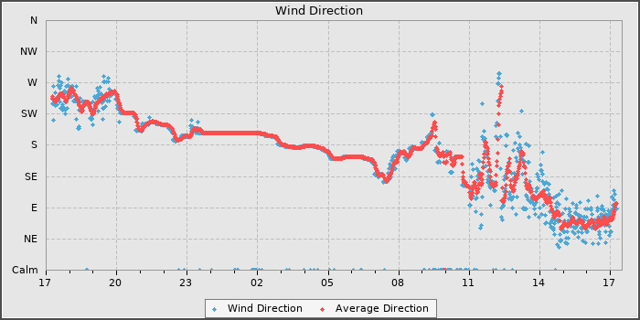 Wind Direction