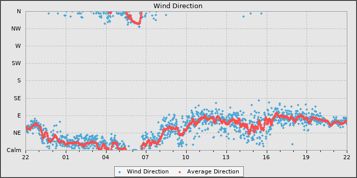 Wind Direction