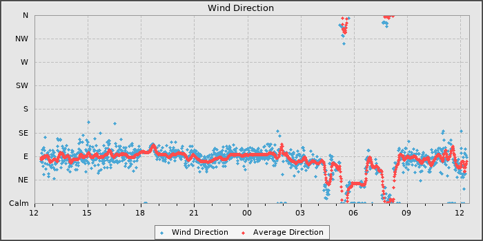 Wind Direction