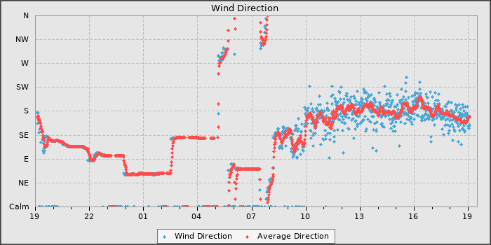 Wind Direction