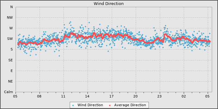 Wind Direction