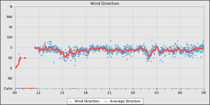 Wind Direction