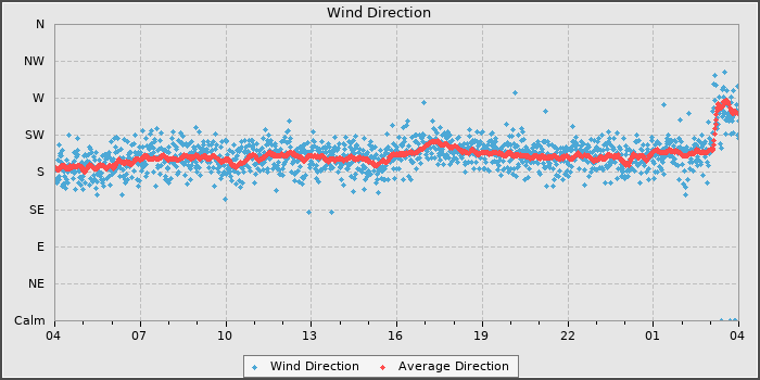 Wind Direction