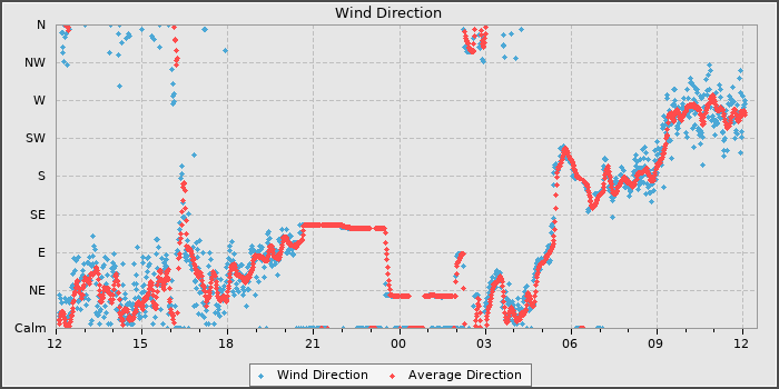 Wind Direction